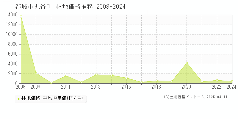 都城市丸谷町の林地価格推移グラフ 