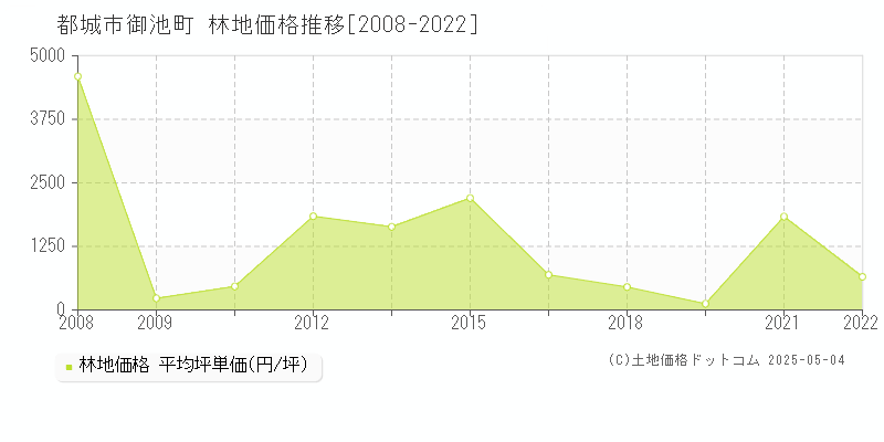 御池町(都城市)の林地価格推移グラフ(坪単価)[2008-2022年]