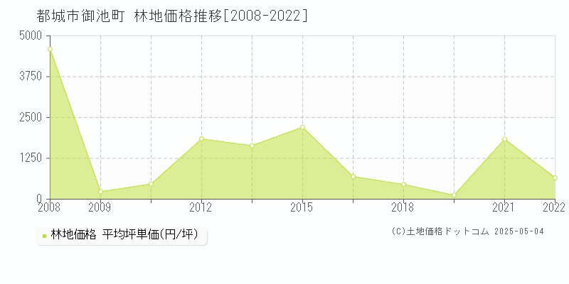 都城市御池町の林地価格推移グラフ 