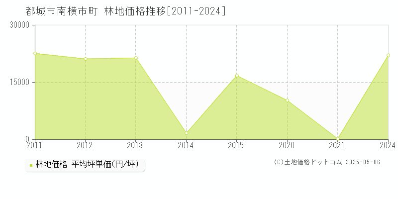 南横市町(都城市)の林地価格推移グラフ(坪単価)[2011-2024年]
