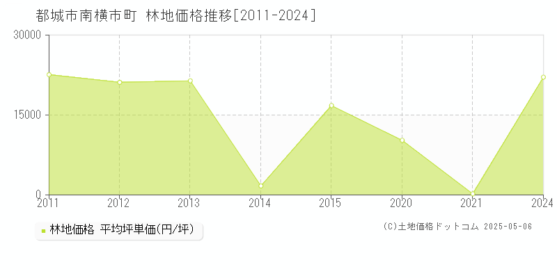 都城市南横市町の林地価格推移グラフ 