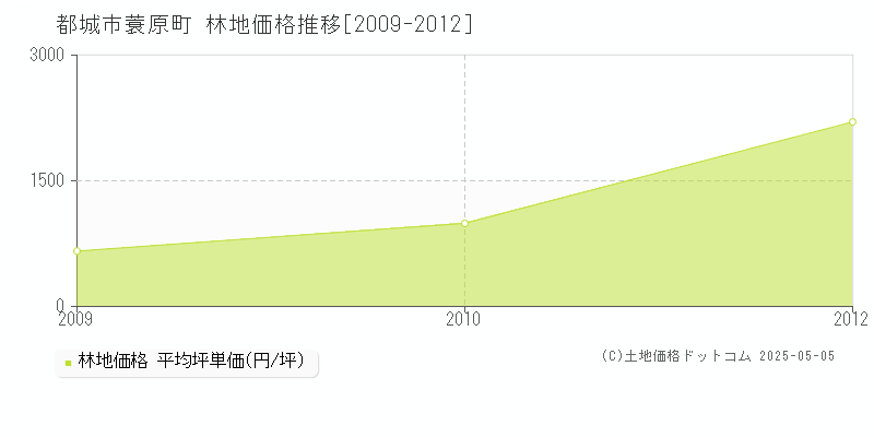 蓑原町(都城市)の林地価格推移グラフ(坪単価)[2009-2012年]