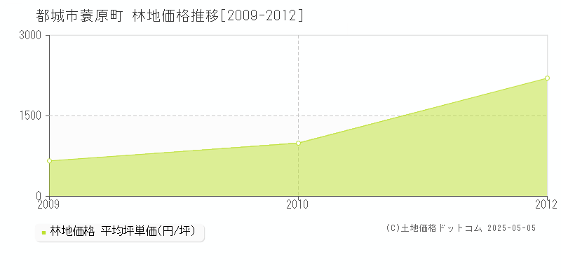 都城市蓑原町の林地価格推移グラフ 