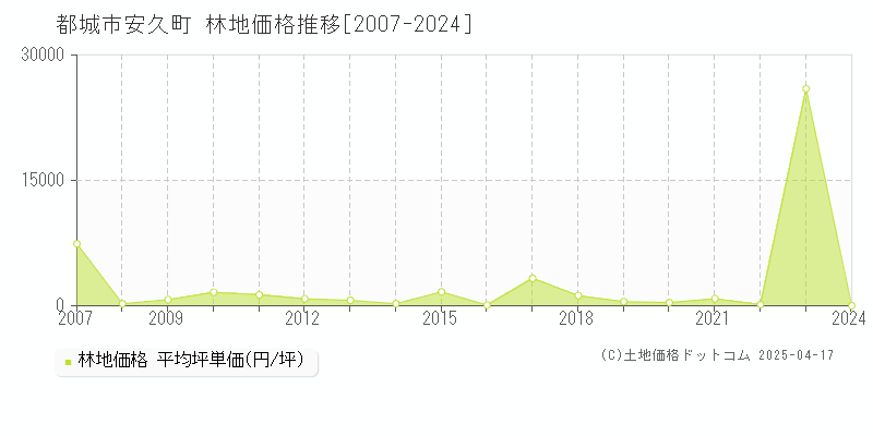 都城市安久町の林地価格推移グラフ 