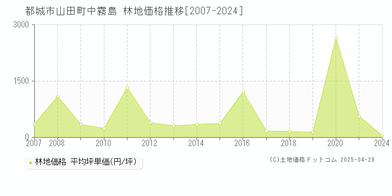 都城市山田町中霧島の林地価格推移グラフ 