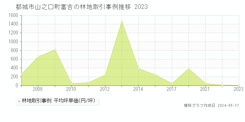 都城市山之口町富吉の林地価格推移グラフ 