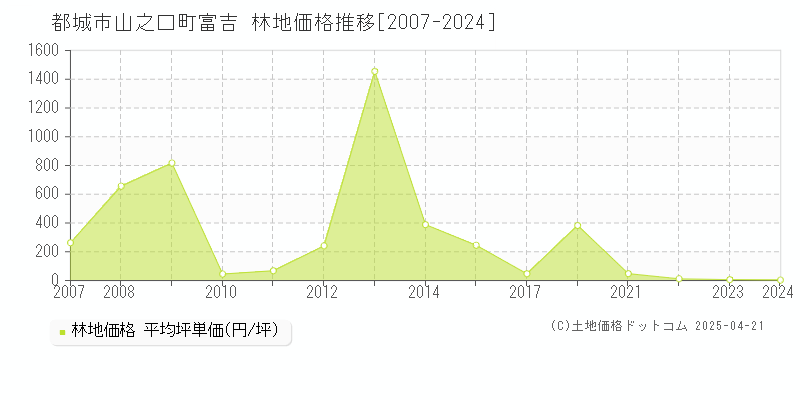 都城市山之口町富吉の林地価格推移グラフ 