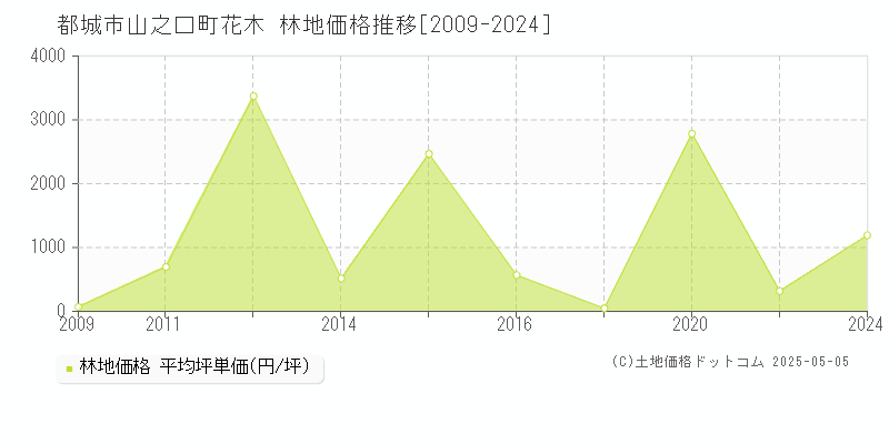 山之口町花木(都城市)の林地価格推移グラフ(坪単価)[2009-2024年]