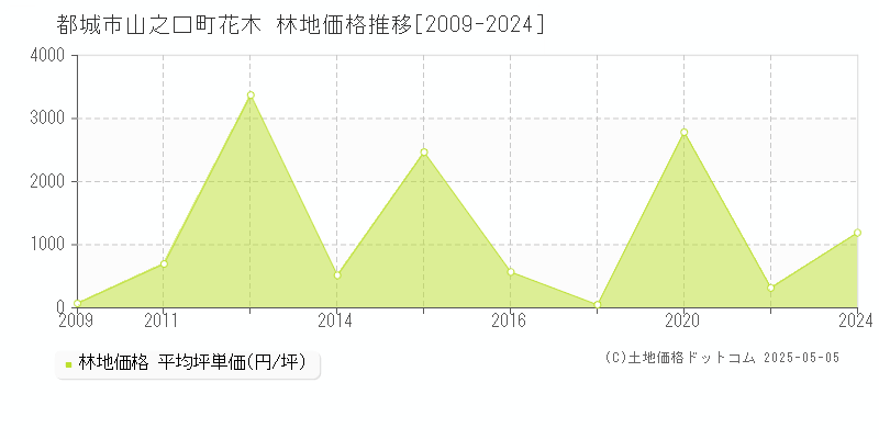 都城市山之口町花木の林地価格推移グラフ 