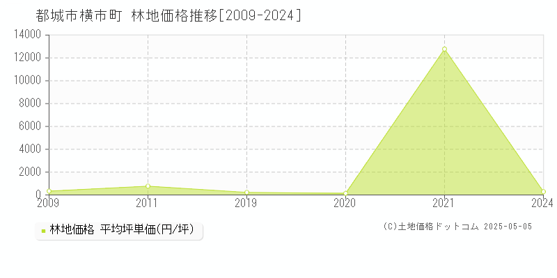 横市町(都城市)の林地価格推移グラフ(坪単価)[2009-2024年]