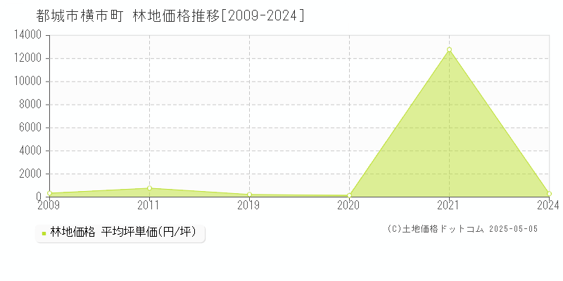 都城市横市町の林地価格推移グラフ 