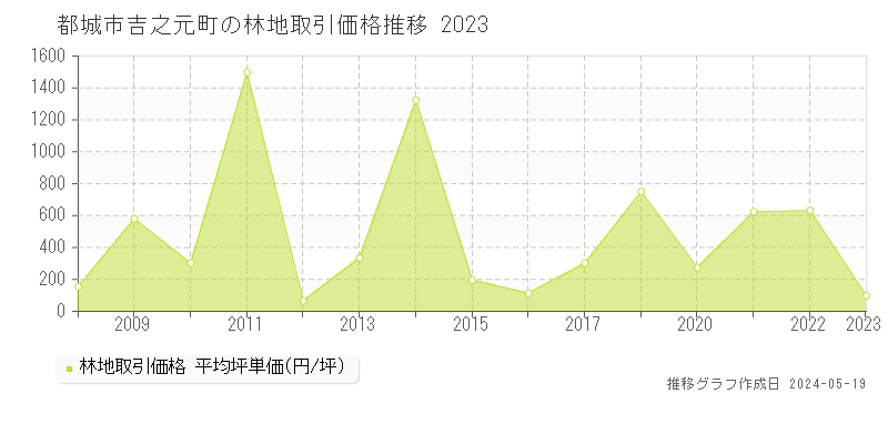 都城市吉之元町の林地価格推移グラフ 