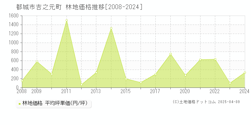 都城市吉之元町の林地価格推移グラフ 