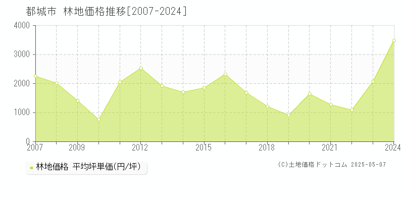 都城市(宮崎県)の林地価格推移グラフ(坪単価)[2007-2024年]