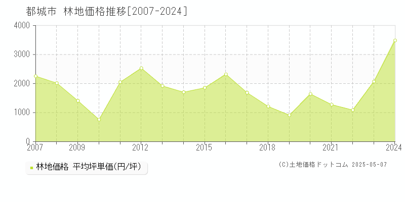 都城市全域の林地価格推移グラフ 