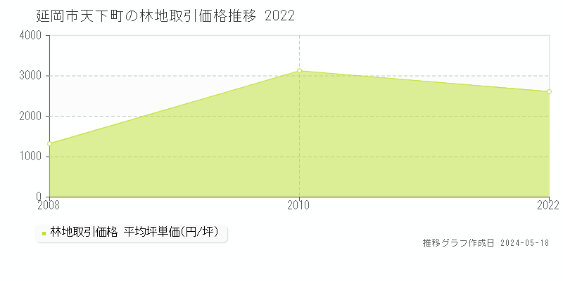 延岡市天下町の林地価格推移グラフ 
