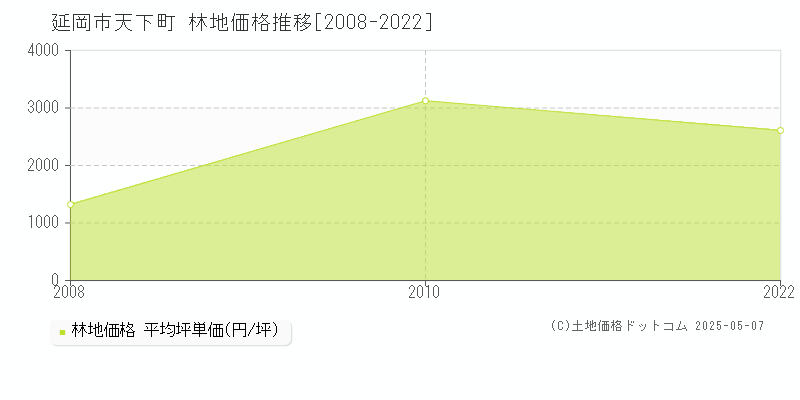 天下町(延岡市)の林地価格推移グラフ(坪単価)[2008-2022年]