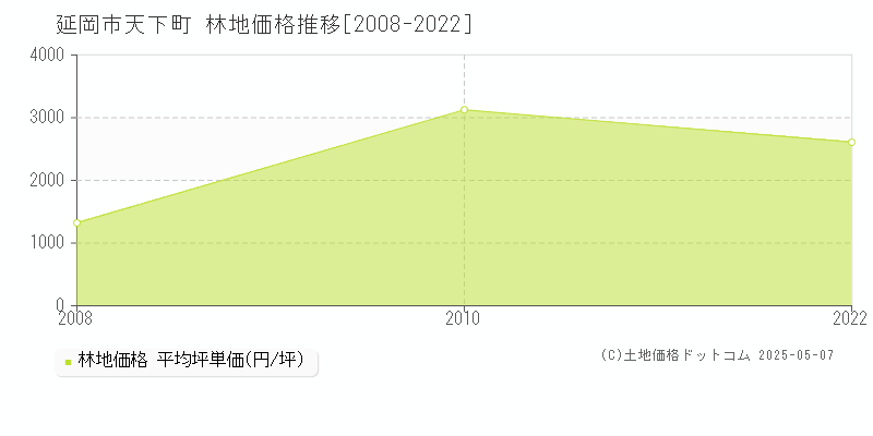 延岡市天下町の林地価格推移グラフ 