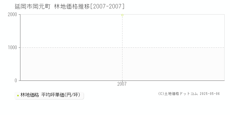 岡元町(延岡市)の林地価格推移グラフ(坪単価)[2007-2007年]