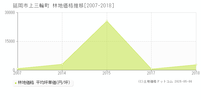 上三輪町(延岡市)の林地価格推移グラフ(坪単価)[2007-2018年]