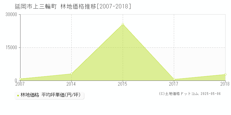延岡市上三輪町の林地取引事例推移グラフ 