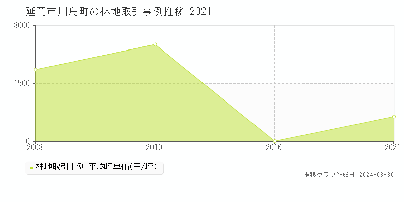 延岡市川島町の林地取引事例推移グラフ 