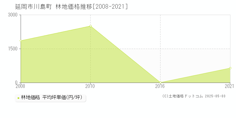 川島町(延岡市)の林地価格推移グラフ(坪単価)[2008-2021年]