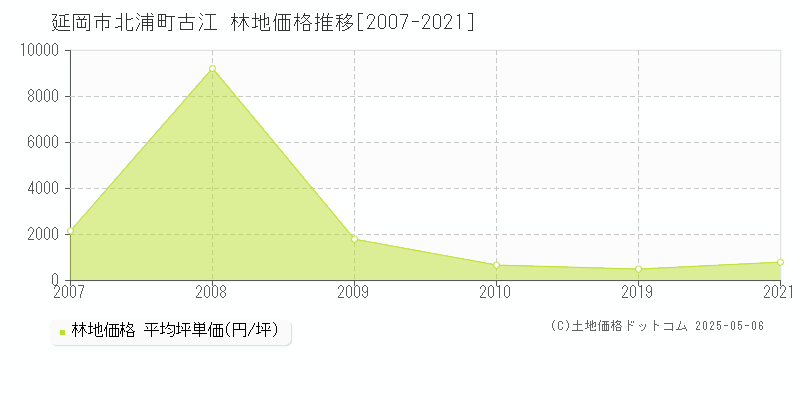 北浦町古江(延岡市)の林地価格推移グラフ(坪単価)[2007-2021年]