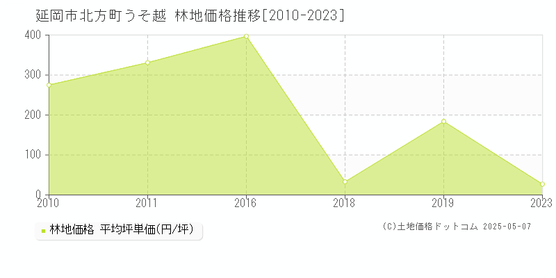 北方町うそ越(延岡市)の林地価格推移グラフ(坪単価)[2010-2023年]
