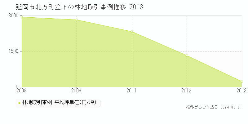延岡市北方町笠下の林地取引事例推移グラフ 