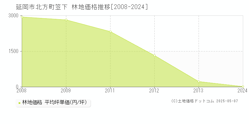 北方町笠下(延岡市)の林地価格推移グラフ(坪単価)[2008-2024年]