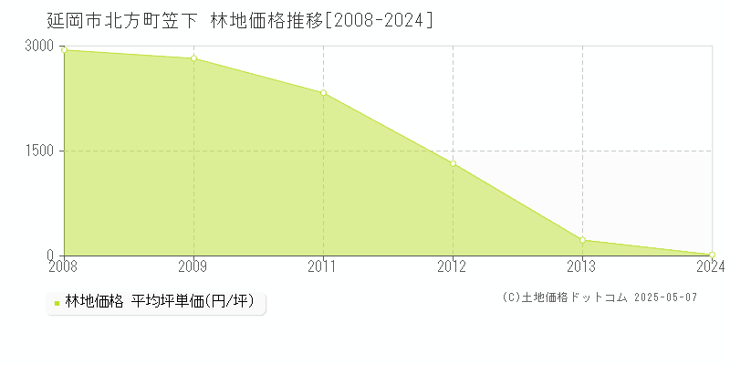 延岡市北方町笠下の林地価格推移グラフ 