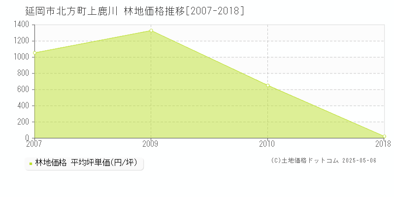 延岡市北方町上鹿川の林地取引事例推移グラフ 