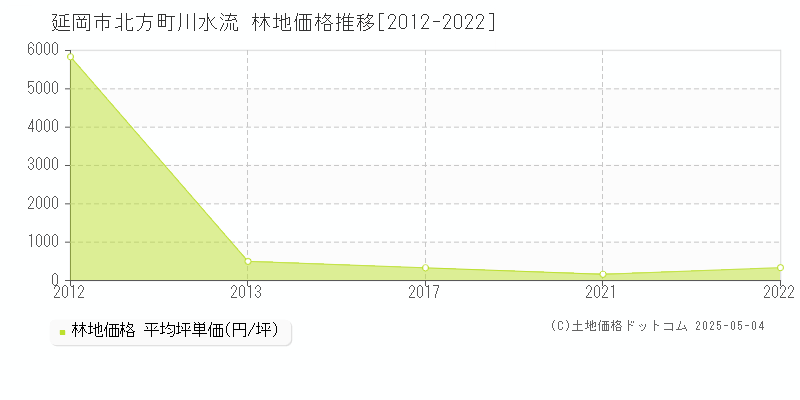 延岡市北方町川水流の林地取引事例推移グラフ 