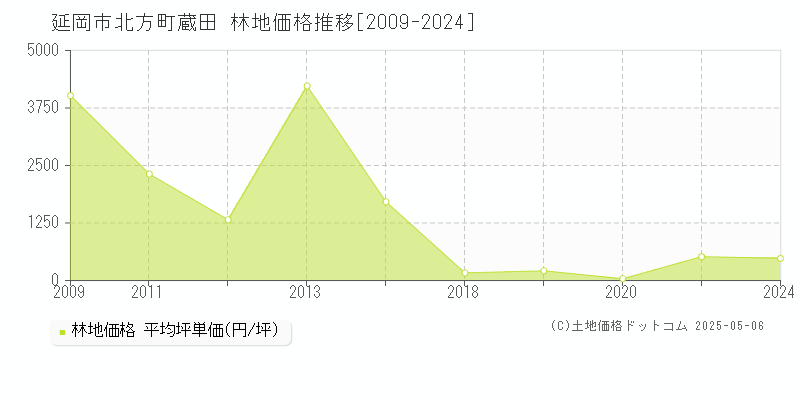北方町蔵田(延岡市)の林地価格推移グラフ(坪単価)[2009-2024年]