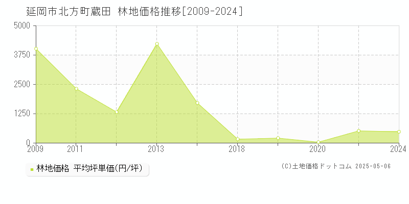 延岡市北方町蔵田の林地取引事例推移グラフ 