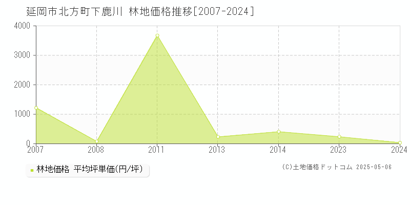 北方町下鹿川(延岡市)の林地価格推移グラフ(坪単価)[2007-2024年]