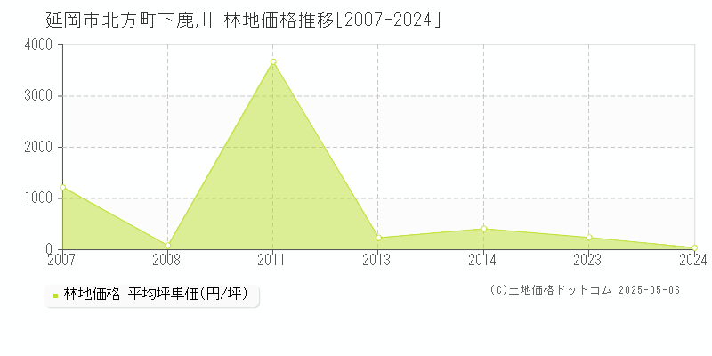 延岡市北方町下鹿川の林地取引事例推移グラフ 