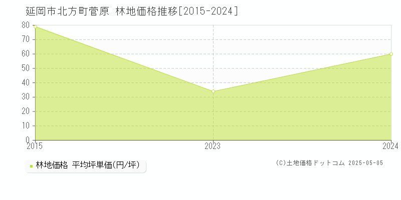 北方町菅原(延岡市)の林地価格推移グラフ(坪単価)[2015-2024年]