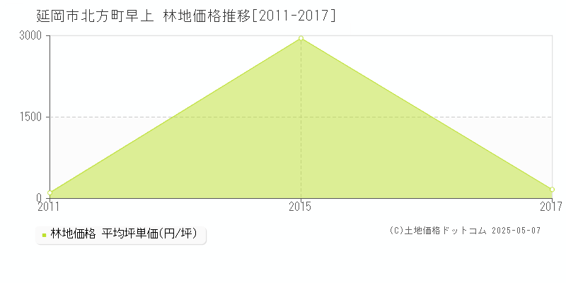 北方町早上(延岡市)の林地価格推移グラフ(坪単価)[2011-2017年]