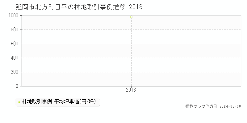 延岡市北方町日平の林地取引事例推移グラフ 