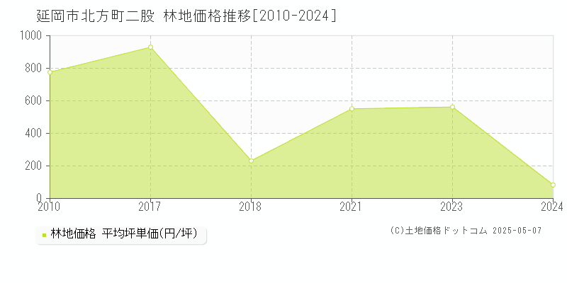 北方町二股(延岡市)の林地価格推移グラフ(坪単価)[2010-2024年]