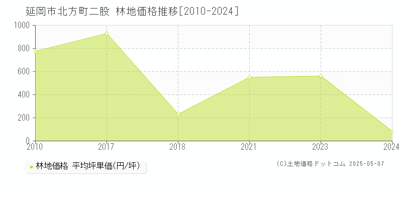 延岡市北方町二股の林地価格推移グラフ 