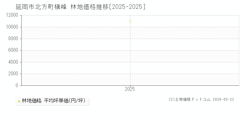 北方町槇峰(延岡市)の林地価格推移グラフ(坪単価)[2025-2025年]