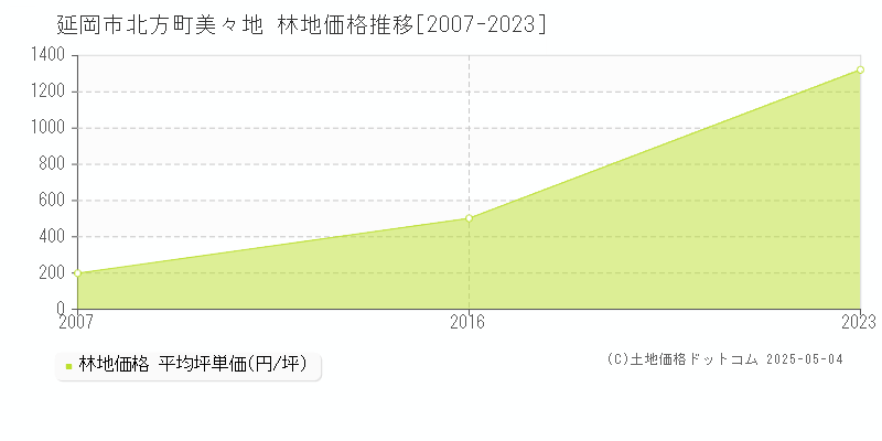 延岡市北方町美々地の林地取引事例推移グラフ 