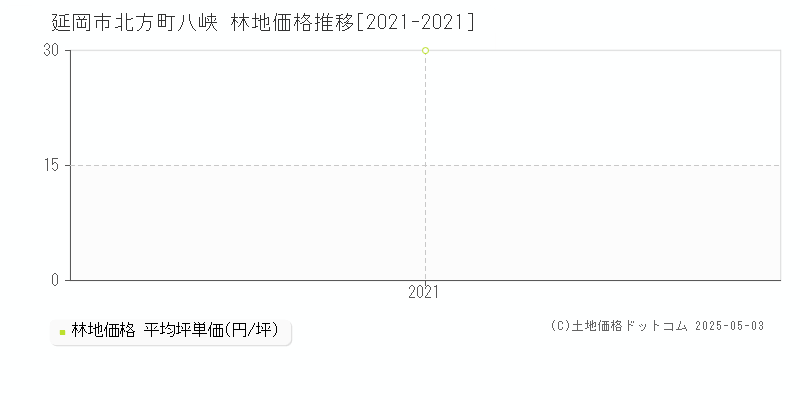 北方町八峡(延岡市)の林地価格推移グラフ(坪単価)[2021-2021年]