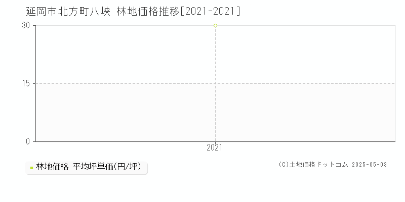 延岡市北方町八峡の林地価格推移グラフ 