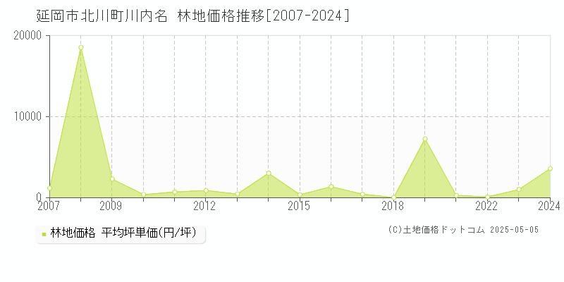 北川町川内名(延岡市)の林地価格推移グラフ(坪単価)[2007-2024年]