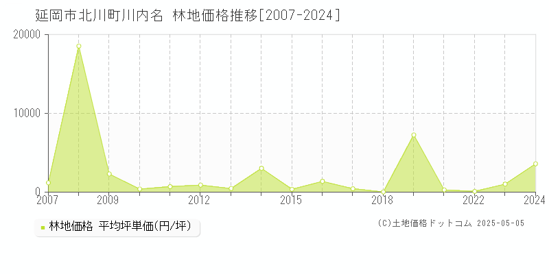 延岡市北川町川内名の林地取引事例推移グラフ 