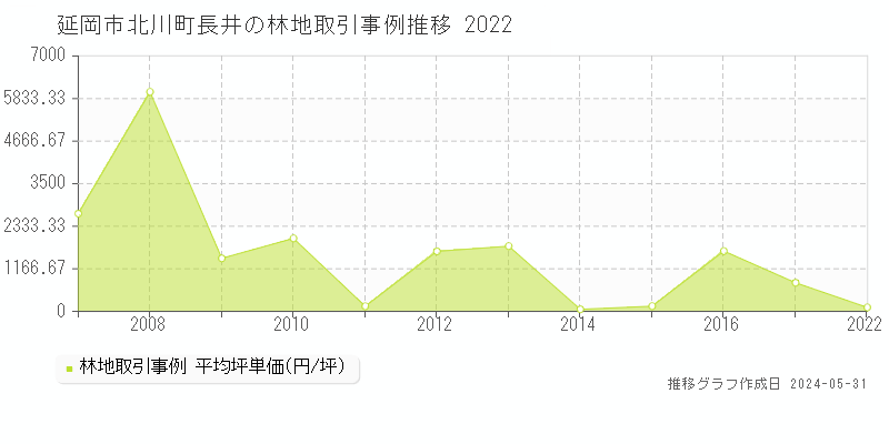 延岡市北川町長井の林地取引事例推移グラフ 